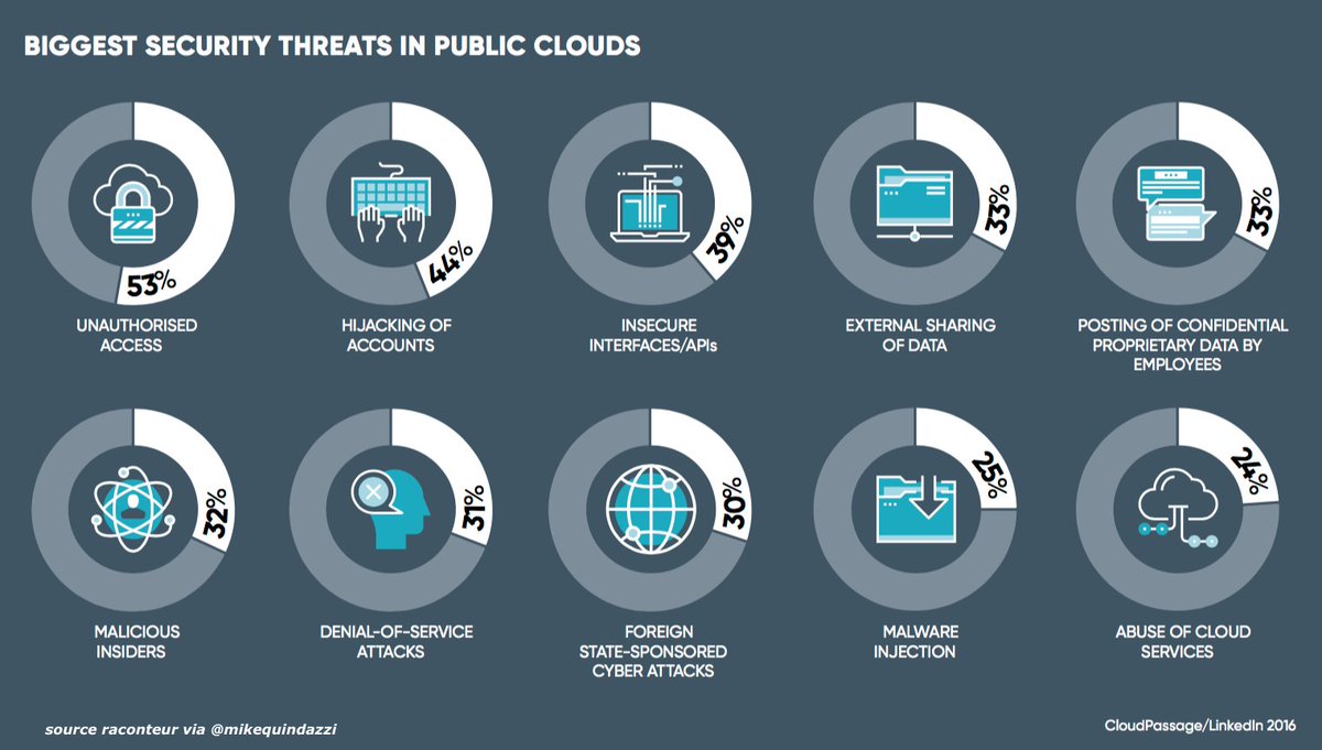 MikeQuindazzi's tweet photo. Top 10 biggest #cyberthreats in the public #cloud. {#cybersecurity #cloudcomputing} @cloudpassage https://t.co/pfVnjvJ903