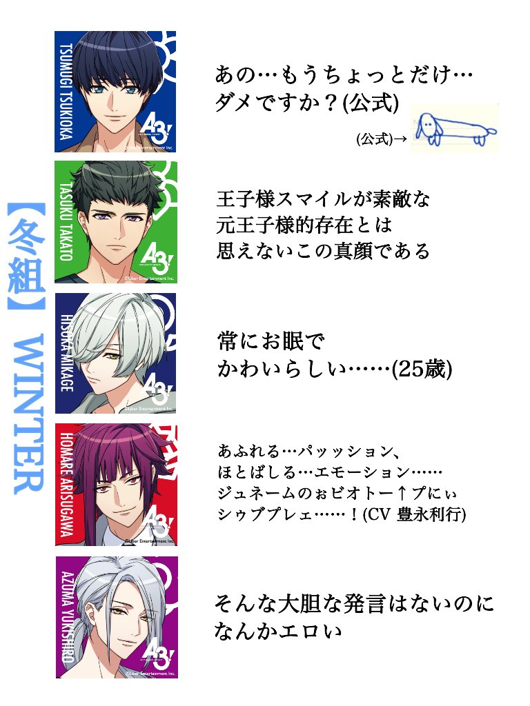R_I_Y_130's tweet photo. 友達にA3!の良さを伝えようと思って、簡単なキャラ紹介(？)を作ってみました。嘘はついてないです。バカにもしてないです。愛が溢れました。ただただ興味をもってほしい一心で……………バカにしてないです。(2回目)
#A3 #エースリー https://t.co/ftvzSlKvti