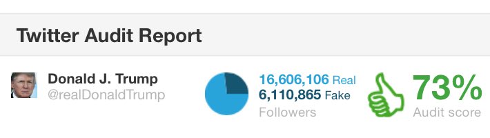 Over SIX MILLION of Trump's followers are fake. Paid-for Russian bots, perhaps? twitteraudit.com/Realdonaldtrump