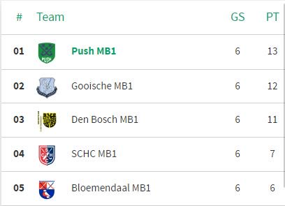 PushMB1's tweet image. Na een geslaagde voorjaars-trainingsstage in Barcelona, zijn de jongedames van @PushMB1 voortvarend aan de competitie begonnen.