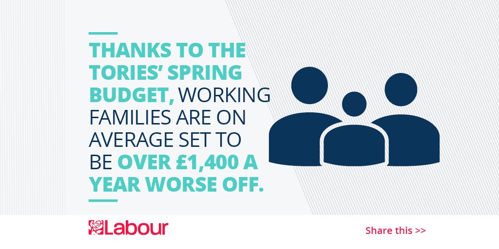 UKLabour's tweet photo. After the Tories’ #SpringBudget, working families will be over £1,400 a year worse off. Share the news ↓ https://t.co/E4t2nZ7by6