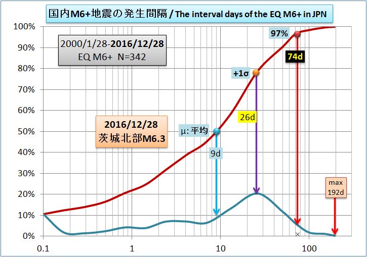 今夜頃に大地震で関東地方が危険なのか！？念の為に記載します。