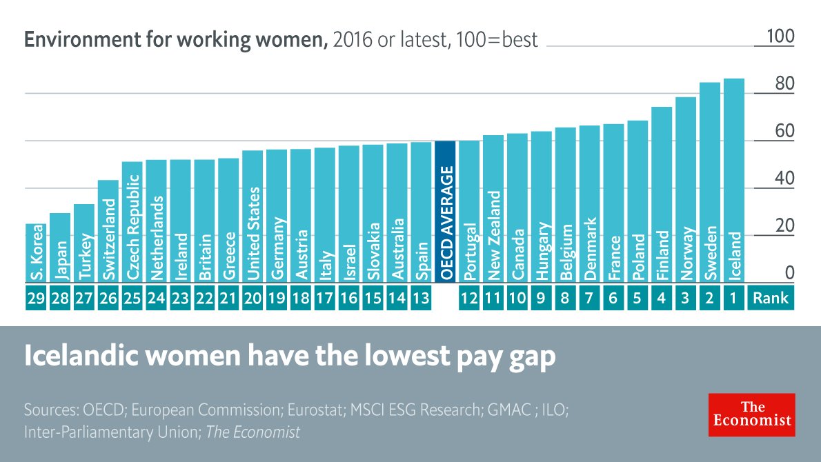 The Economist On Twitter Our Glass Ceiling Index Reveals The