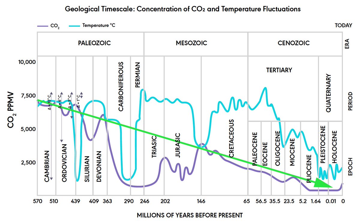 C02 Chart