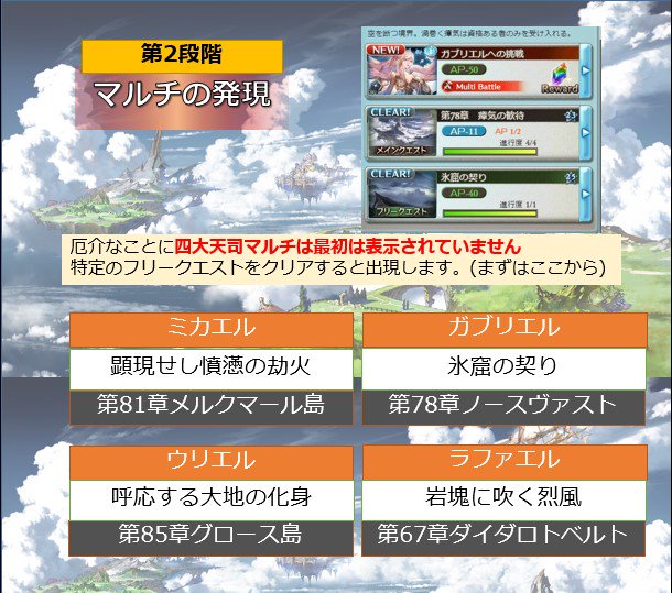 シカアキ On Twitter 指摘を踏まえて修正しました 1 2枚目 羽のドロップ Vh0 1個 Ex1 2個 上記に伴い2日間でマルチに挑戦出来るのは1 2回 となります 確定で2回 ではなく最大で2回 3枚目 メルマムーク島 メルクマール島 4枚目は修正無し グラブル