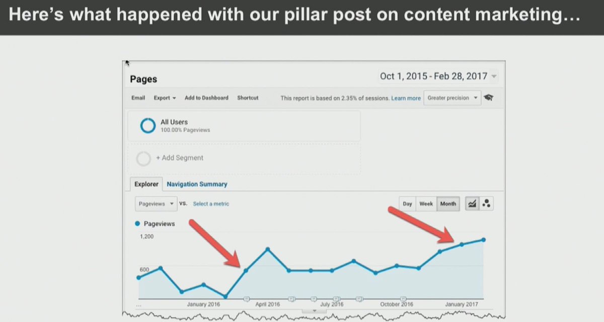 ChanceWBradshaw's tweet photo. #TCS2017 - Day 3 - Content Engine: How To Quickly Crank Out High Quality Blog Content | @DigitalMktr https://t.co/vy3UVAQIW6