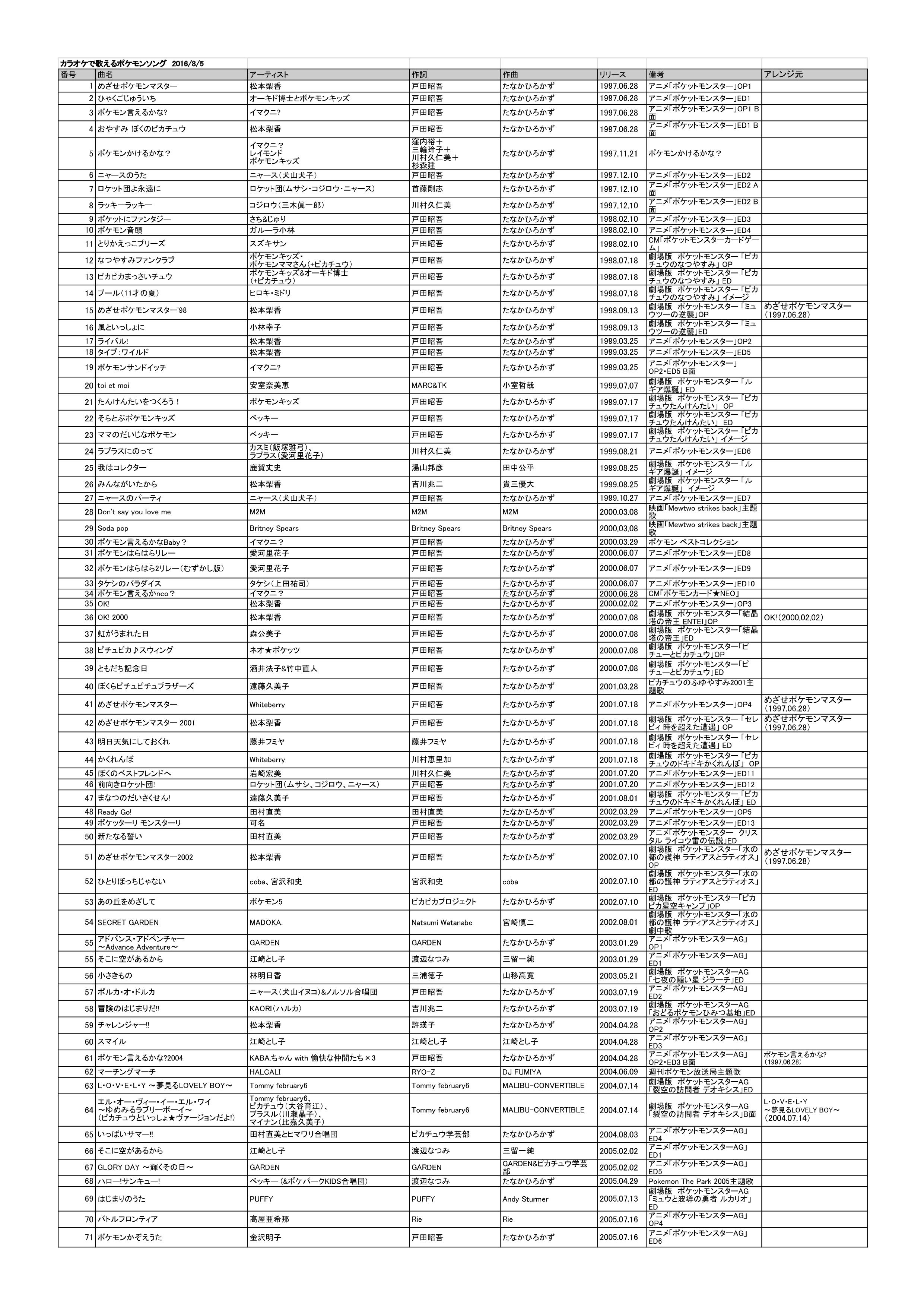 なにものか カラオケで歌えるポケモンソングリスト 現時点の最新版です 135曲 16 8 5のピカチュウのうた以降追加がない様子 もしここに載ってないものがあったら教えてください ゼンリョクでツッコミ待ちチュウ T Co 4xjwhhjq9j Twitter