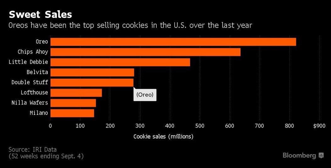 Sugary treat sales, according to <a href="/iriworldwide/">IRI</a> data #cpg #fmcg #grocery #cstore #UnconventionalSnacks  #snacks bloomberg.com/news/articles/…