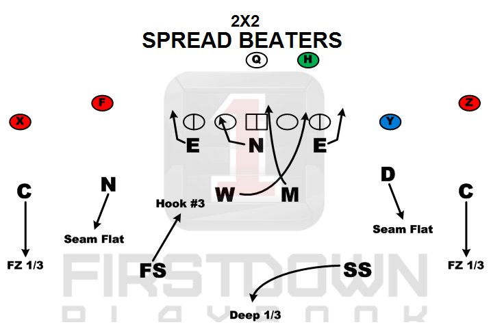 FDPlayBook's tweet photo. Let's just knock the #spreadoffense sideways with FDPB's #spreadbeaters package. Built with & by SEC coaches. https://t.co/i9PImqEu0m https://t.co/RVBOqN6rTd