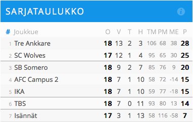TreAnkkare's tweet photo. Campeones! Runkosarja kävelty aina mestaruuteen asti! Ensi viikonloppuna jatketaan karsinnoilla 2. divariin. #salibandy https://t.co/8onnkAuB4w