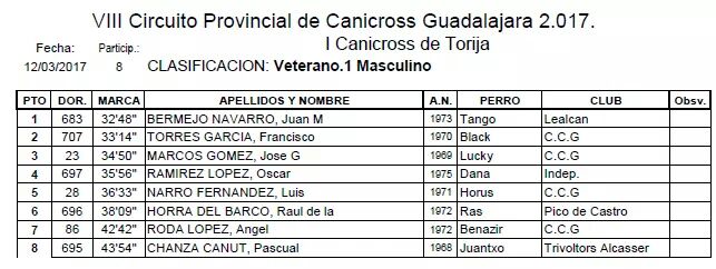CanicrossGuada's tweet photo. Clasificaciones veterano 1 y 2 masculino y femenino I Canicross de Torija https://t.co/dIuBqEe2ek