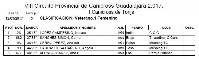 CanicrossGuada's tweet photo. Clasificaciones veterano 1 y 2 masculino y femenino I Canicross de Torija https://t.co/dIuBqEe2ek