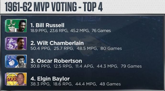 bballforever_'s tweet photo. If you thought this season's NBA MVP race was insane... 👀 https://t.co/FEbf0MIkws