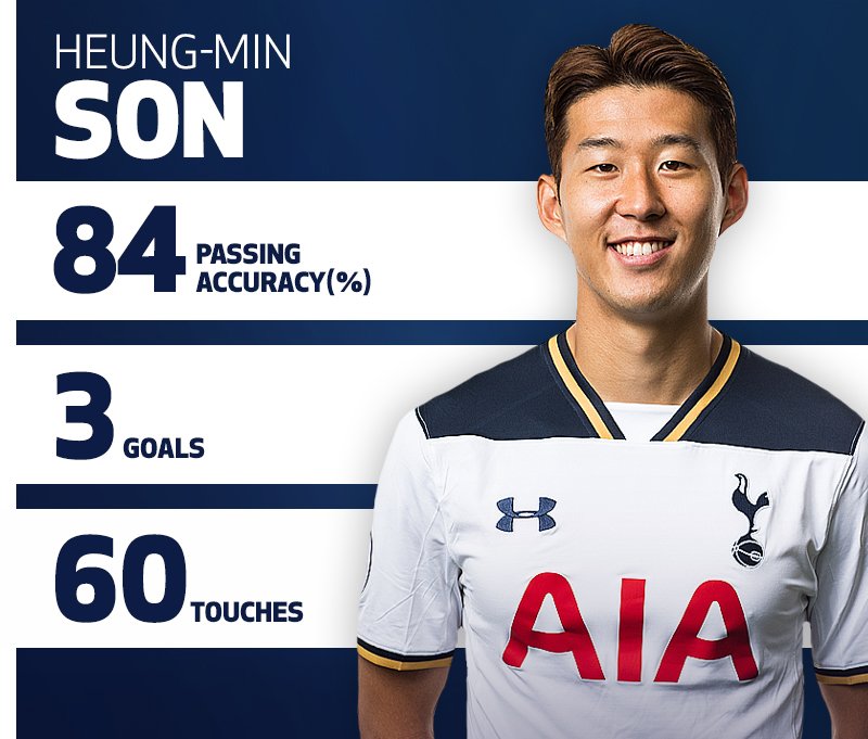 SpursOfficial's tweet photo. ⚽️⚽️⚽️ A first #THFC hat-trick for Son. ⚽️⚽️⚽️ #COYS https://t.co/nIiPm7isUp