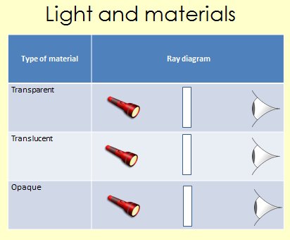 Jasper Green A Simple Way To Explore Meaning Of Translucent Opaque And Transparent Draw Some Ray Diagrams Physics Jasper Green A Simple Way To Explore Meaning Of Translucent Opaque And Transparent Draw Some Ray Diagrams Physics