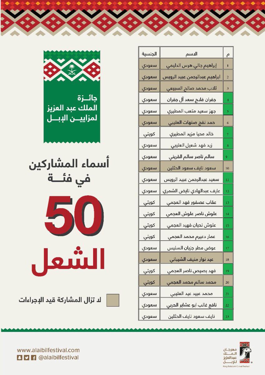 النتائج النهائية الفائزين في مهرجان الملك عبدالعزيز للإبل الثاني 1439هـ Youtube