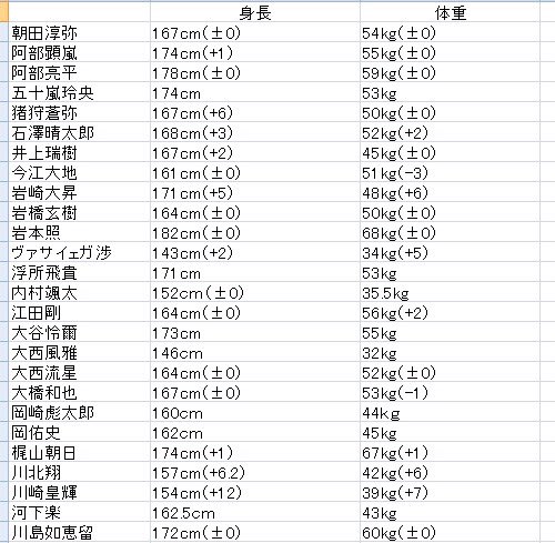 ぽっきー Twitter પર 16年と17年の公式データを元にジャニーズjr の身長 体重を比較して表にしたので置いておきます 数値は現在 丸カッコ内は前年比の値 比較値がない人は昨年掲載されてない 又は 初めて掲載された人です