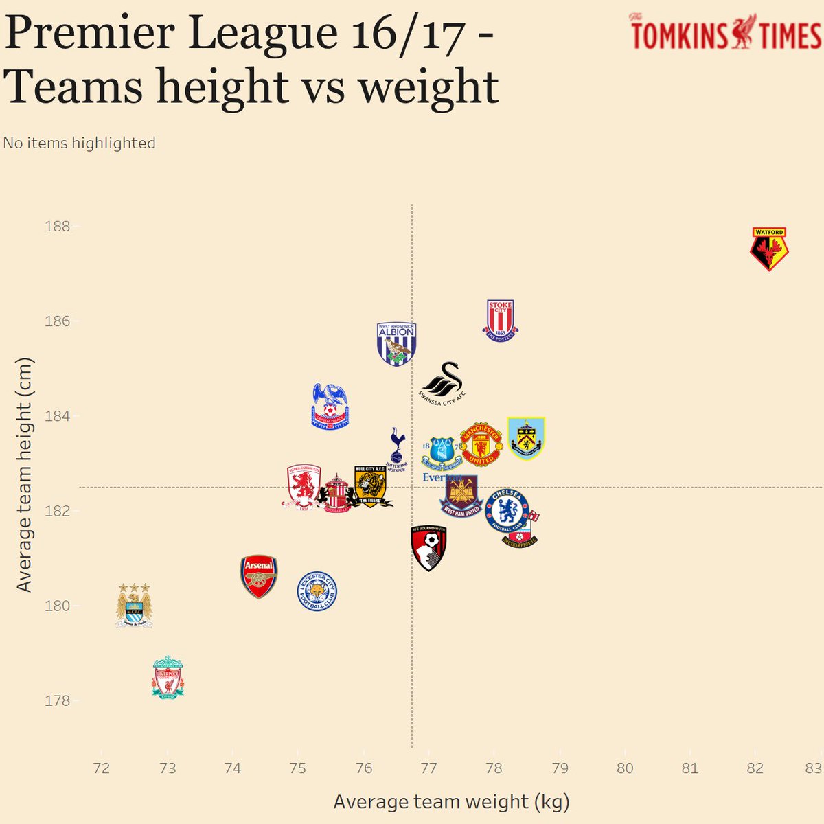 Premier league height vs weight