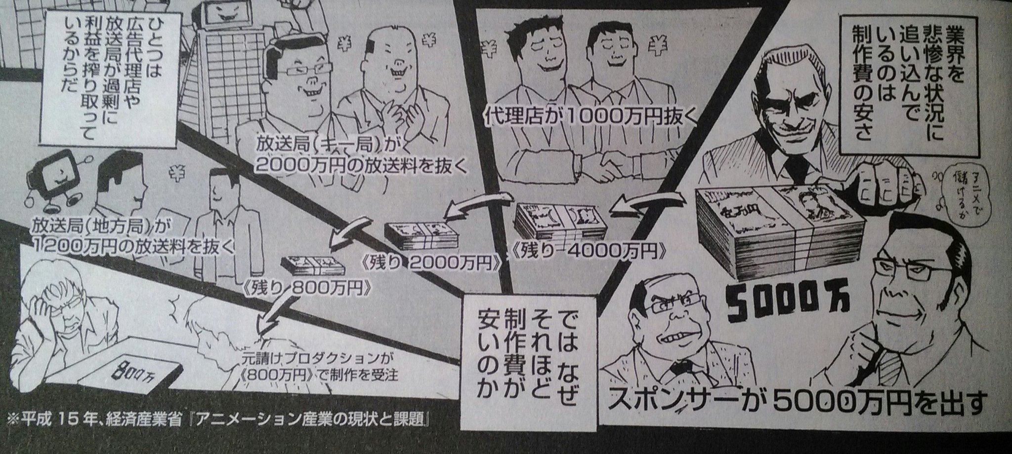だばちゃん アニメ業界は大変なんやな T Co Zv0iqacxhi Twitter