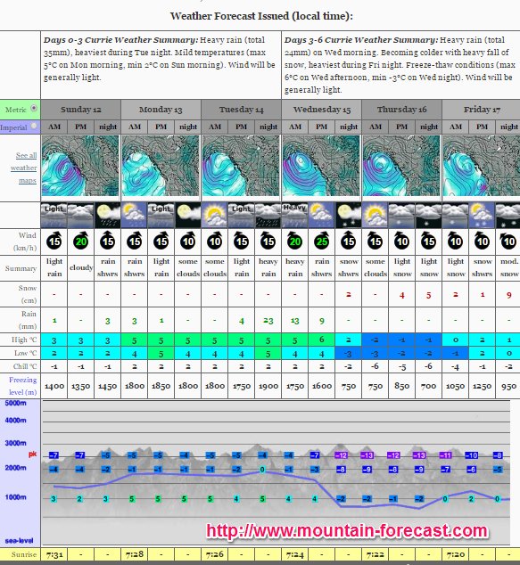 Your weekly mountain weather forecast for #MtCurrie <a href="/PembertonBC/">Tourism Pemberton</a>  (1000m) ow.ly/kq7B309PPTI