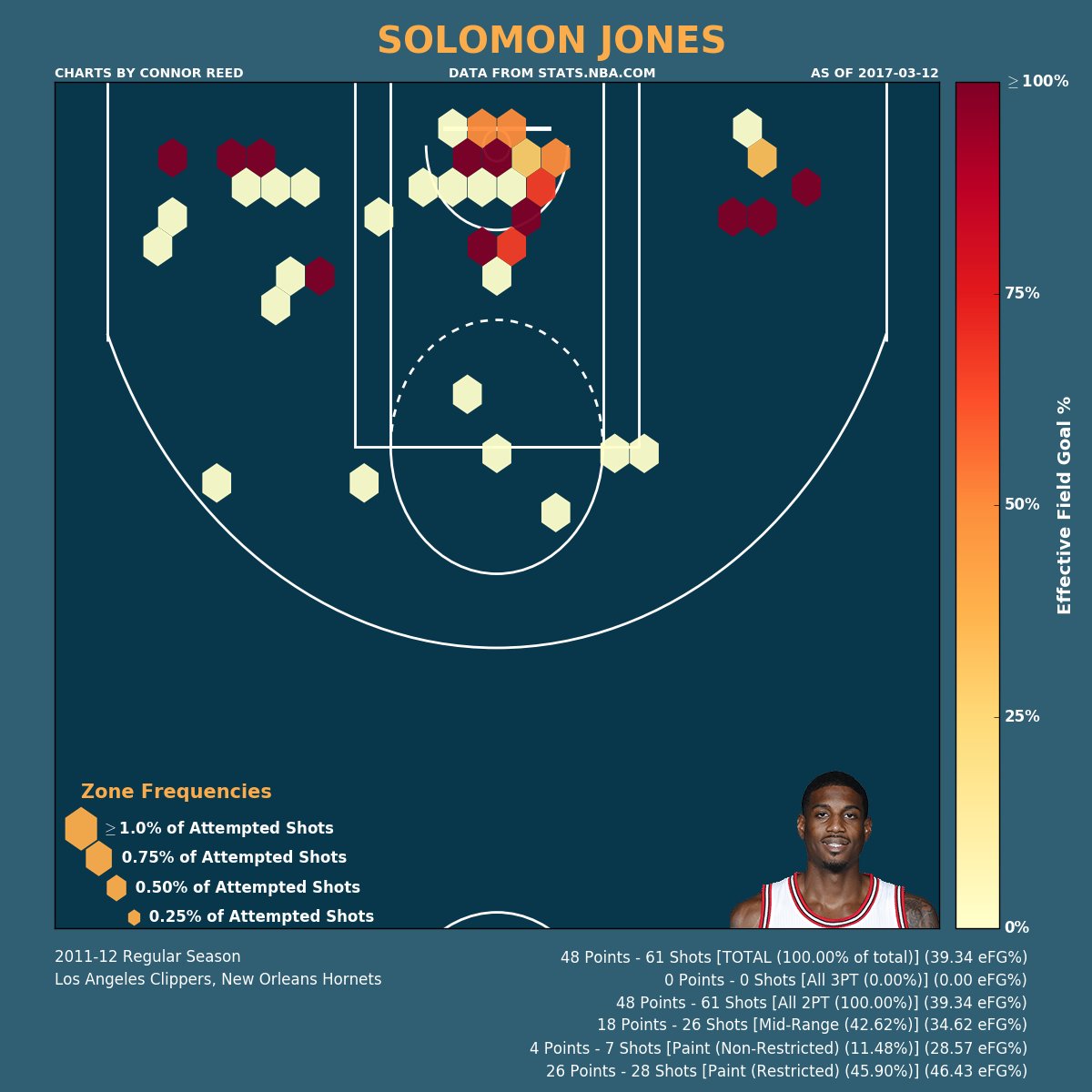 NBAChartBot's tweet photo. Solomon Jones's 2011-12 Shot Chart (39% eFG%). #BuzzCity #ItTakesEverything #SolomonJones https://t.co/InVw5FPNHO