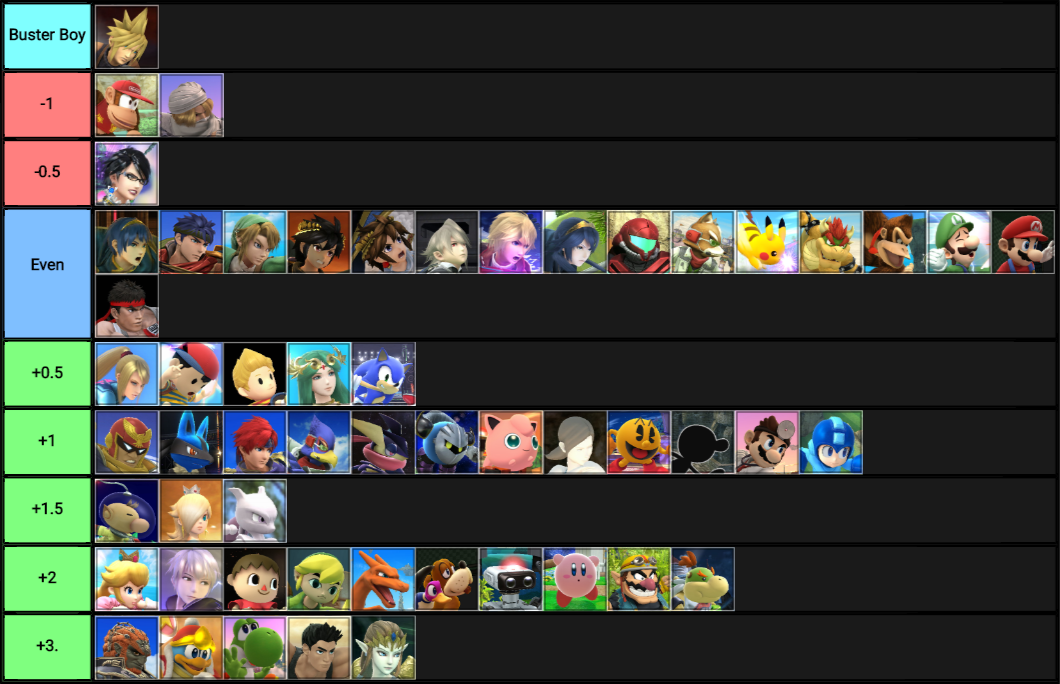 Cloud Matchup Chart