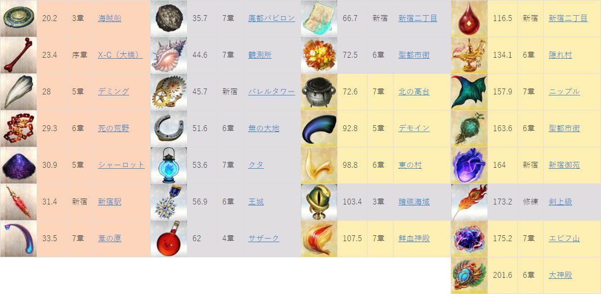 Fgoガチャ研究所 フリクエ周回で 各素材をap効率順 絆ポイント効率順に並べました 必要な素材の優先順位に合わせてご活用ください T Co 0as5nrehz1 Fgo Fatego T Co C8zisvmfhj Twitter