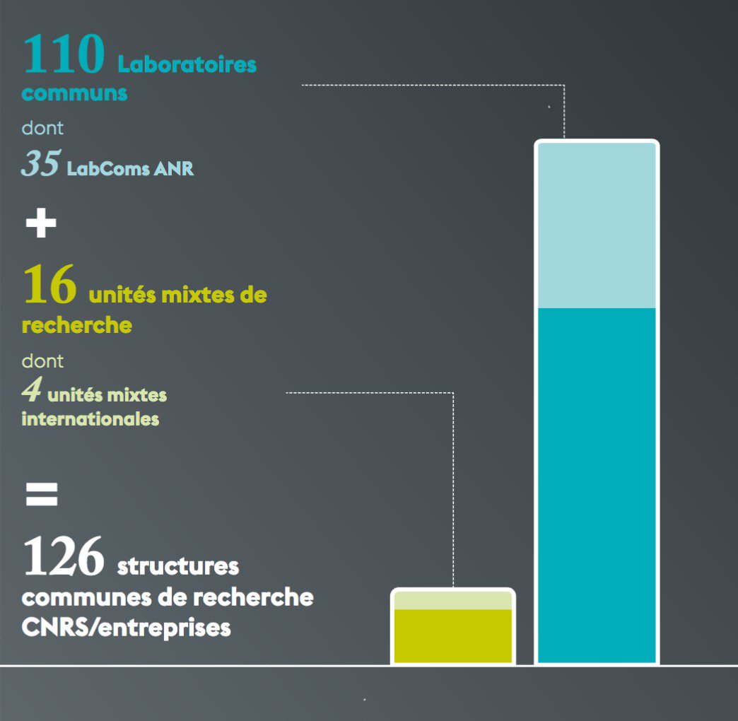 CNRS's tweet photo. Le CNRS, pionnier de l'innovation ouverte : les structures communes de recherche CNRS/Entreprises https://t.co/XvxZVRXYbc #CNRSinnovation https://t.co/OPqleTcfz3