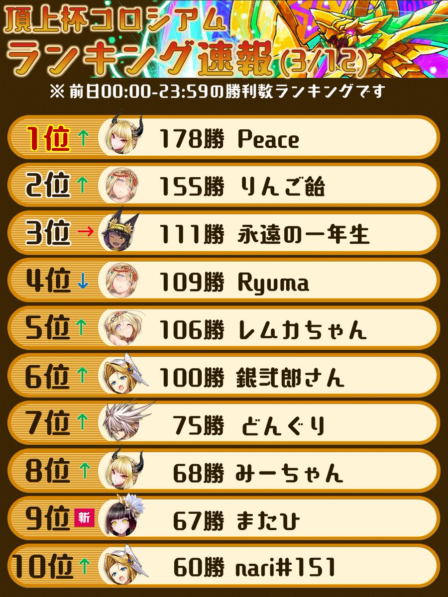 ট ইট র いちこ 逆転オセロニア 頂上杯ランキング 最後は 昨日3 12 日 のランキングです W 毎日皆さまの勝数がすごいっ ﾟdﾟ オセロニア