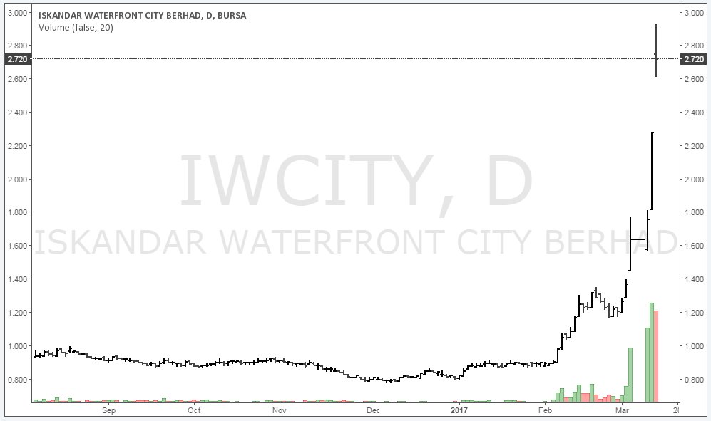pipsnticks's tweet photo. #IWCITY +19.74% @ RM2.73 , can ya take me higher ? the "rally' continue ... buy HIGH & chase GRREN ! #GE14 #FBMKLCI $KLCI https://t.co/9s5Ic3B9mC