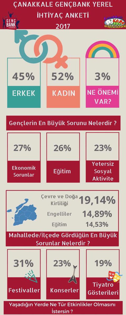 Yerel ihtiyaç anketimiz sonuçlandıı
Duymayan kalmasın! 💡#yerelihtiyaçlar #anket #gençbank #gençlikburada #çanakkale #canakkalegencbank