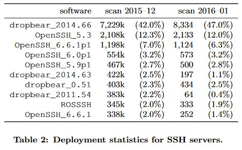 CRoCS_MUNI's tweet image. #paperclub #CCS16 IPv4-wide SSH scan. 1M servers still vulnerable to CBC decrypt fragmentation attack isg.rhul.ac.uk/~kp/surfeit.pdf