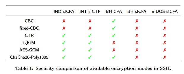CRoCS_MUNI's tweet image. #paperclub #CCS16 IPv4-wide SSH scan. 1M servers still vulnerable to CBC decrypt fragmentation attack isg.rhul.ac.uk/~kp/surfeit.pdf