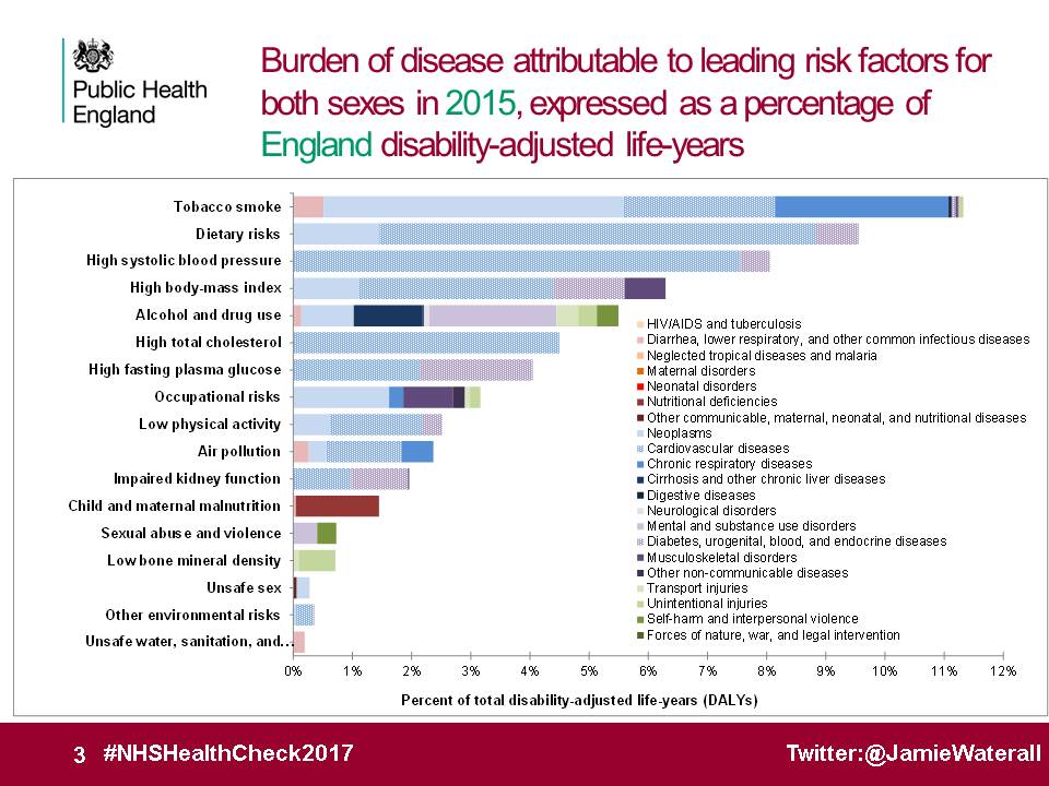 The Global Burden of Disease Study results are of importance to the entire health and care system #Prevention #GBD @PHE_uk <a href="/NHSEngland/">NHS England</a>