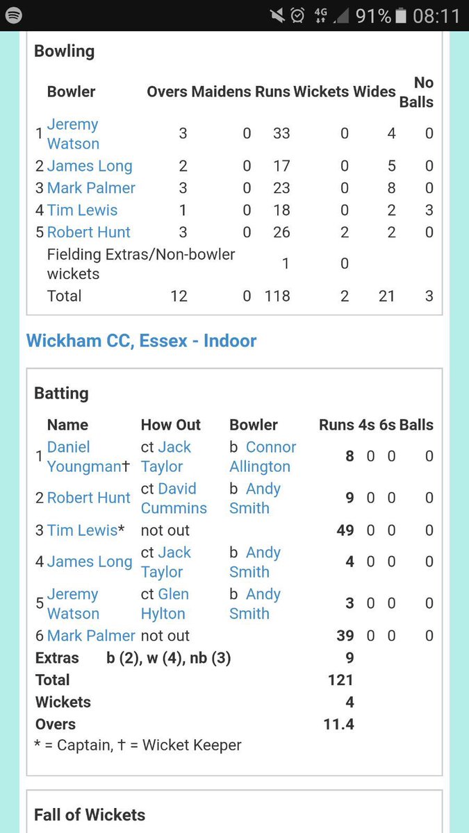 Great win for the indoor team last night....yes the skipper did bowl 3 no balls and yes he did get a not out....