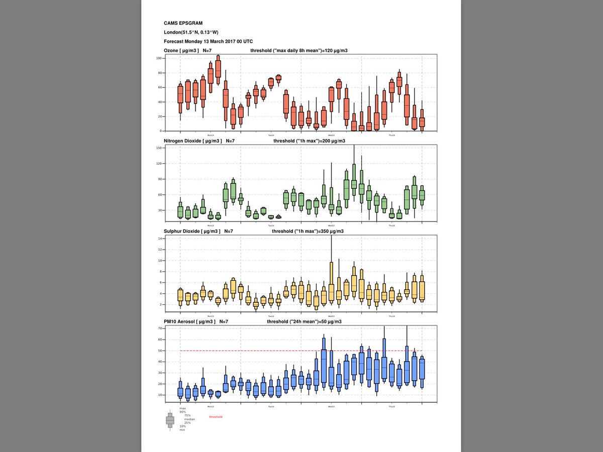 CleanAirLondon's tweet image. We're issuing an advisory for widespread particle #airpollution in London on Wednesday/Thursday HT @CopernicusECMWF macc-raq-op.meteo.fr/index.php?cate…