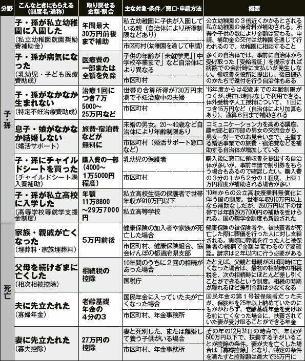 知らなきゃ損？役所が教えてくれない？役所に申請するとお金がもらえるかも？