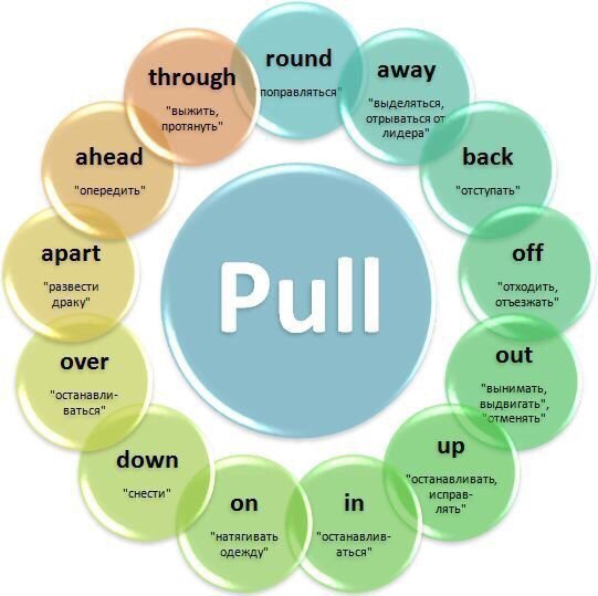 Langoschool's tweet photo. Фразовые глаголы с PULL. Забирайте, чтобы не забыть!
#english #vocabulary #phrasals #GoodtoKnow 📚📝☕ https://t.co/op8ULyPyhg