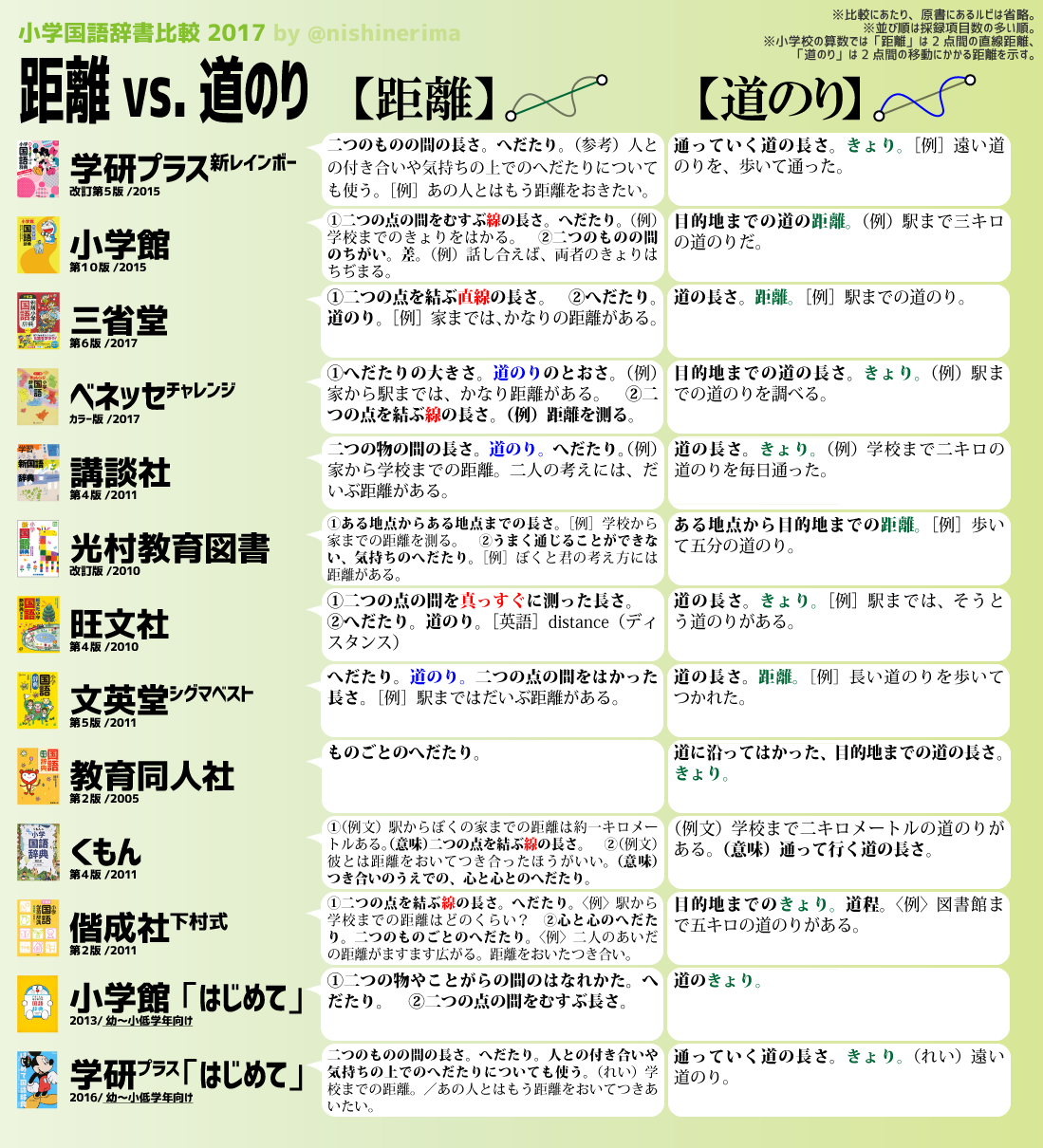 西練馬 على تويتر 続 小学国語辞書読み比べ 距離 と 道のり 通常の意味はともかく 小3算数では明確に異なる使い方を習うこの2語 その区別に触れた辞書はなかった 唯一くもんが書き分ける以外は 違いを明確にしない いや 普通はそれでいいし 道のり