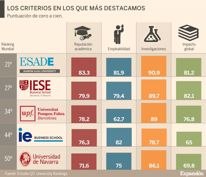 Esade's tweet photo. Ascendemos a la posición 21 del #ranking QS de las 50 mejores universidades económicas del mundo https://t.co/nlchxUXzZN vía @expansioncom https://t.co/tLI0STtHmQ