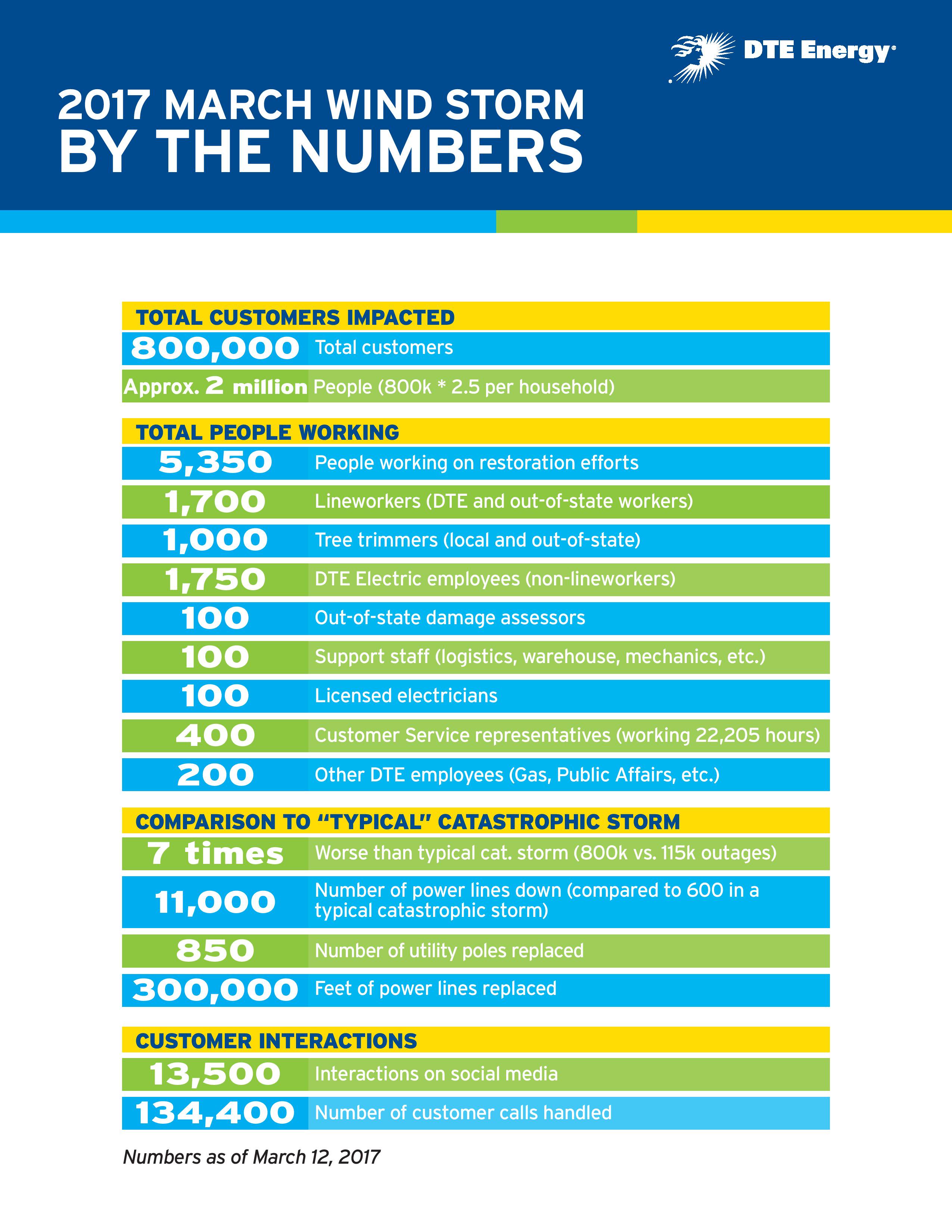 Dte Energy Power Outage Status Dte_Energy On Twitter: "Dte Energy's Largest Power Outage, By The Numbers.  Https://T.co/Uz5Coiajp6 Https://T.co/Jburrnliwn" / Twitter