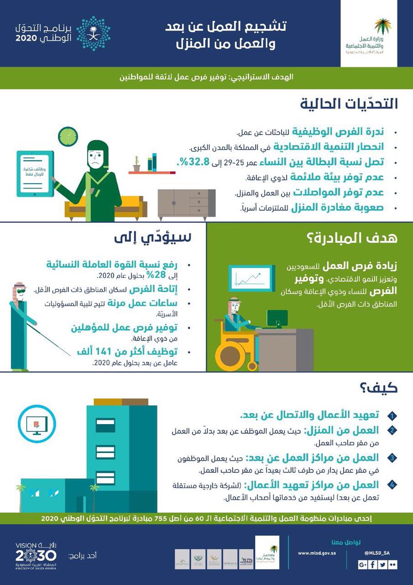 رؤية السعودية 2030 On Twitter تحقيق ا لـ رؤية السعودية 2030 في الوصول إلى مليون متطو ع وزارة العمل والتنمية الاجتماعية ت طلق مبادرة مأسسة العمل التطوعي Https T Co Rmuwzbgmit