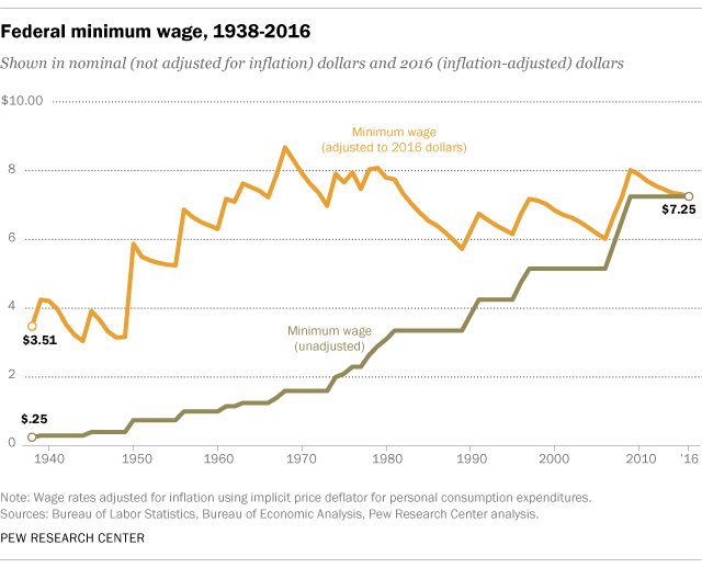 Pew Research Center on X: "Adjusted for inflation, the federal minimum wage  peaked in 1968 at $8.68 (in 2016 dollars) https://t.co/Y2M4bhyrL4  https://t.co/Ml67D4614E" / X