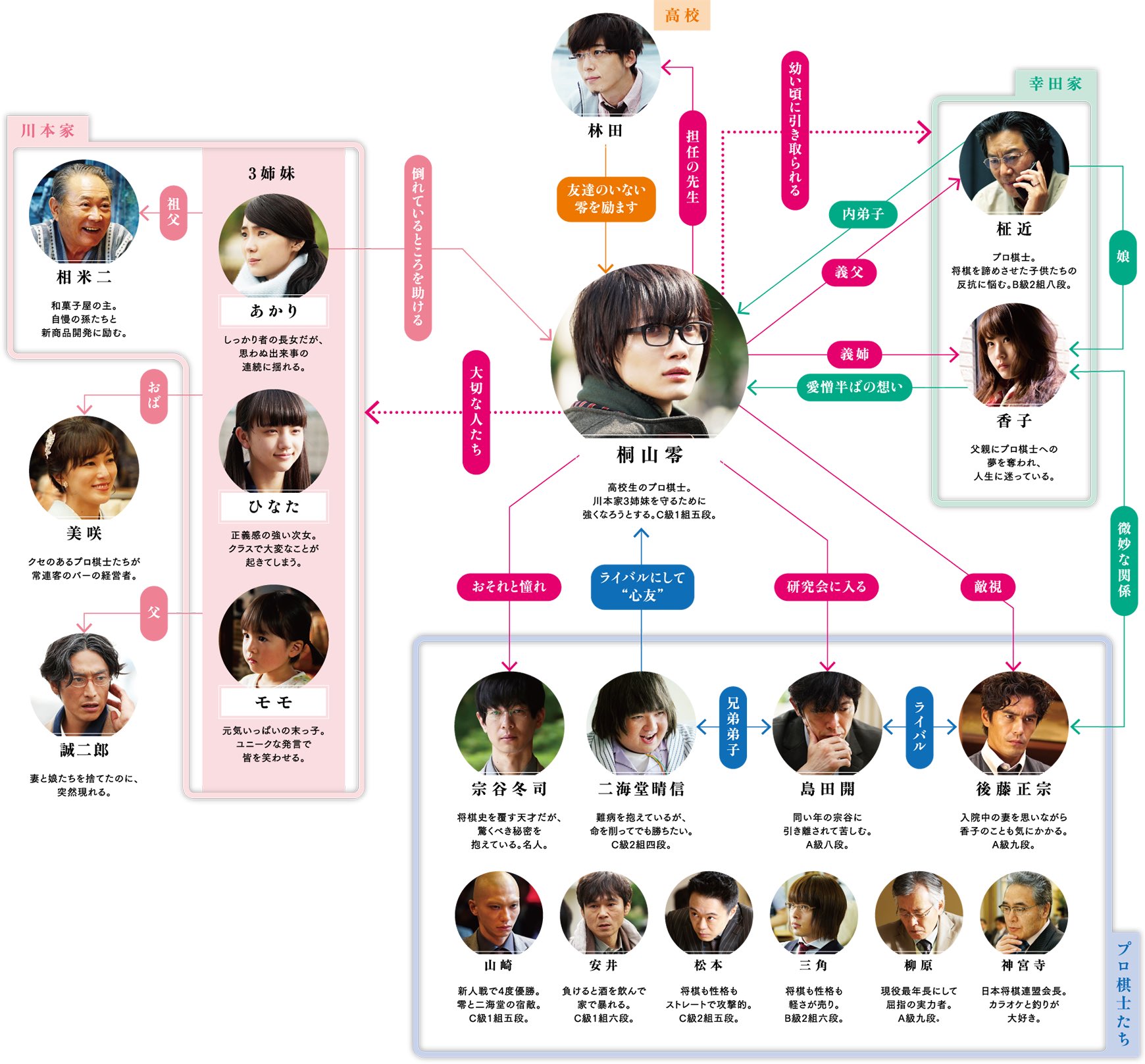 パンフレット 3月のライオン セット 伊勢谷友介 前編 劇場版 実写版 後編 有村架純 神木隆之介 51 Off 劇場版