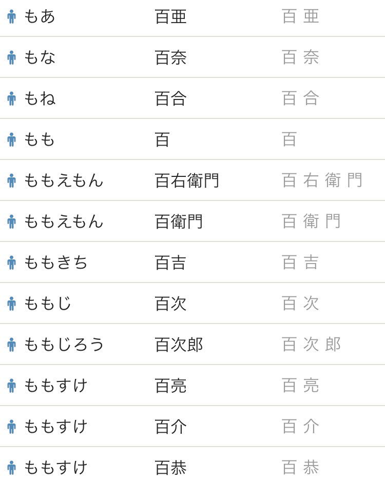 紫苑 りばれ民にだけ許されし本名考察の特権だけど男の子の名前で 苗字説ではなく名前の方で 見てたけど百をもも読みする名前は少ないし千をゆき読みなんてhit1つしかなかったからやっぱ苗字かなー当て字かなー そして 百千 ももち くん すごいな