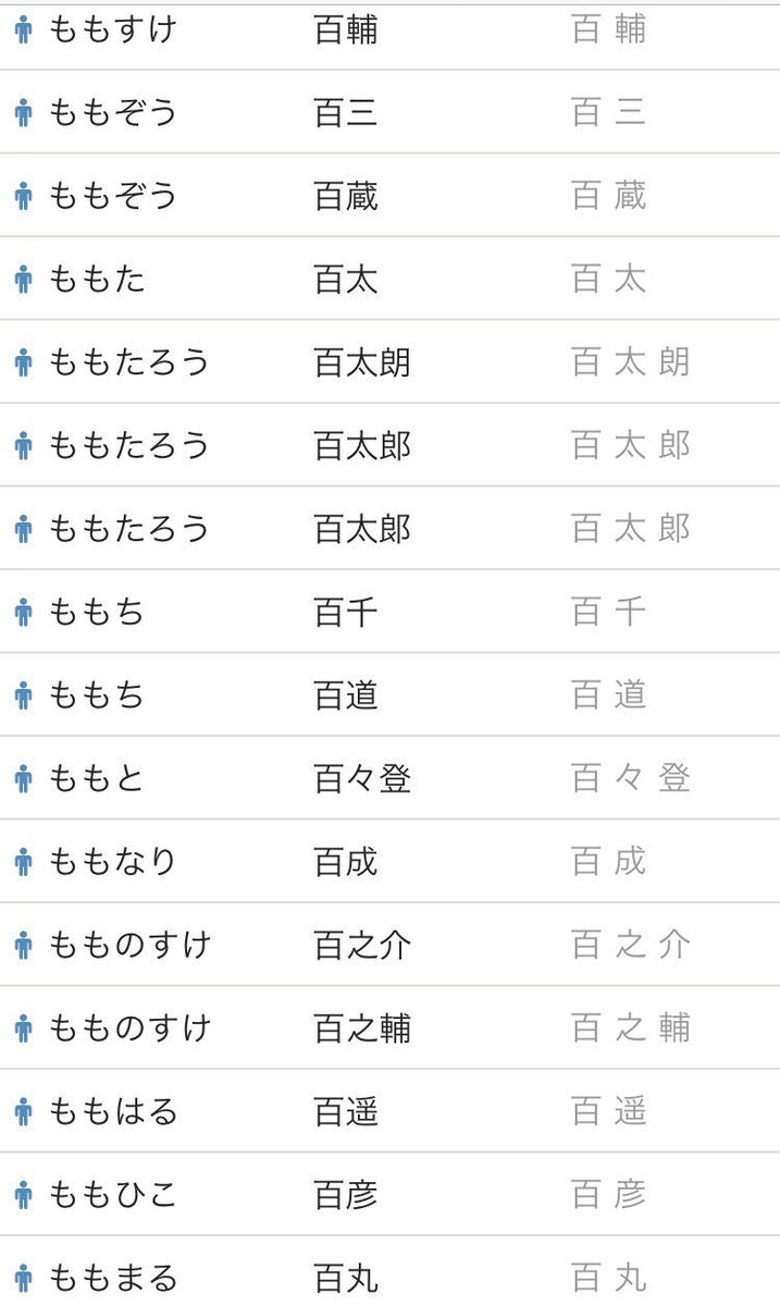 紫苑 Auf Twitter りばれ民にだけ許されし本名考察の特権だけど男の子の名前で 苗字説ではなく名前の方で 見てたけど百をもも読みする名前は少ないし千をゆき読みなんてhit1つしかなかったからやっぱ苗字かなー当て字かなー そして 百千 ももち くん すごいな