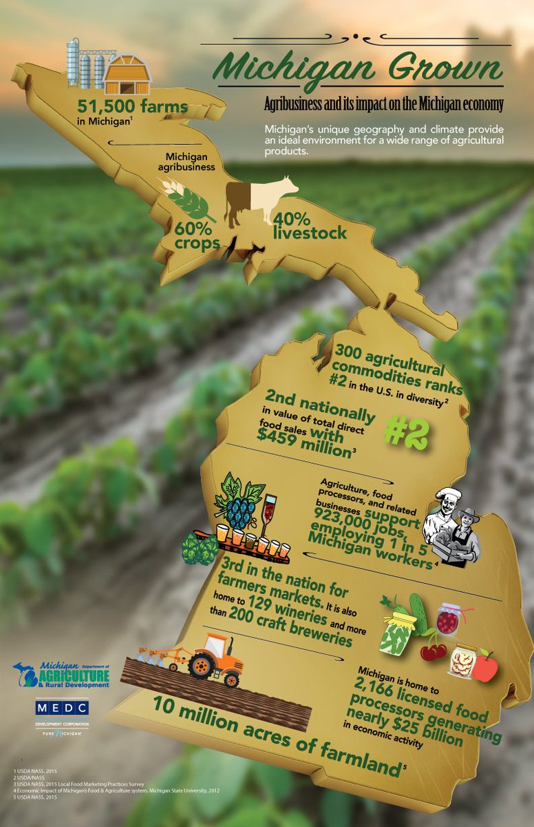 cherrystop's tweet image. RT @medc: With &amp;gt;300 agricultural commodities, MI ranks #2 in U.S. in ag diversity. #MIAgMonth @MichDeptofAg