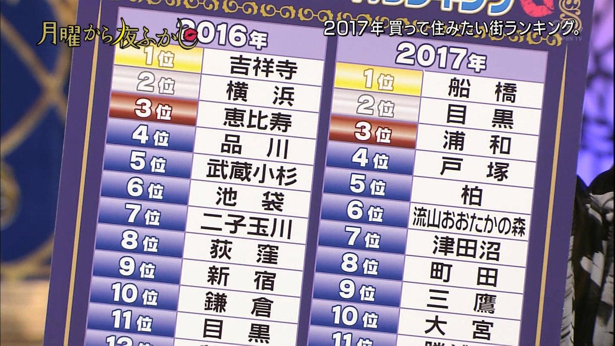 買って 住みたい街ランキング 1位はあの街 住みたい街 とは違うリアルな結果に 月曜から夜ふかし Togetter 買って 住みたい街ランキング 1位はあの街 住みたい街 とは違うリアルな結果に 月曜から夜ふかし Togetter