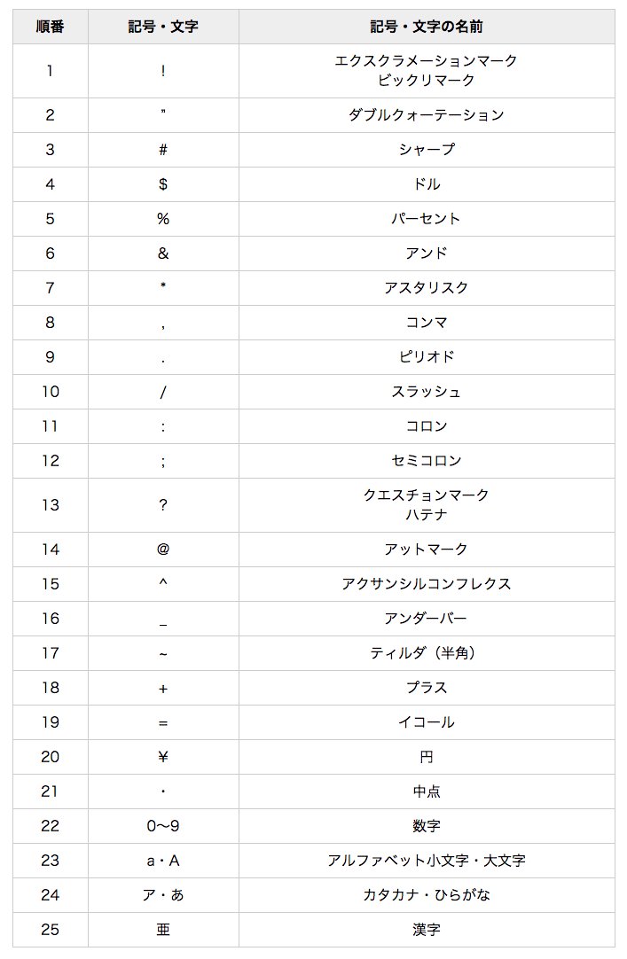 Masato Jxsas 自分は特殊記号使ってますよー 実はコレ スペースのみよりもさらに前になります 使えない文字が結構多いですけど 文字が目立つのである意味最強です ぜひお試しあれ