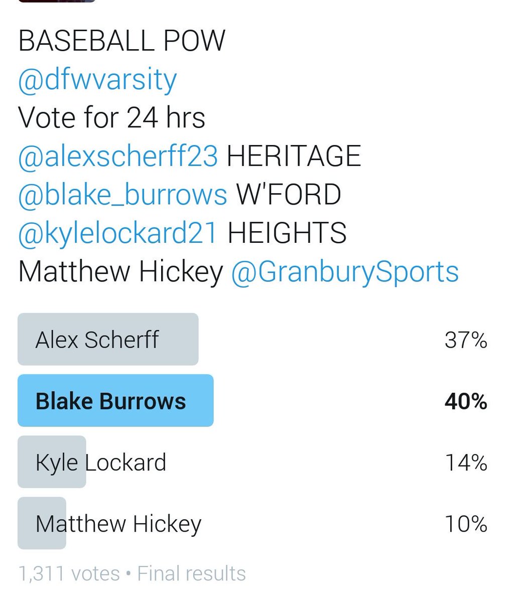 Gosset41's tweet photo. Congrats to Weatherford's Blake Burrows on BASEBALL POW! K-State commit K'ed 10 in 6IP Friday, went 5-7 with 2 RBIs, Roos 2-0 #txhsbaseball https://t.co/yaljypnhn0